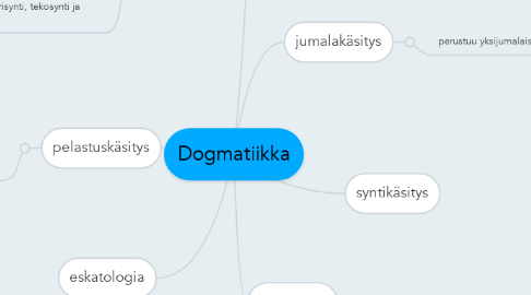 Mind Map: Dogmatiikka