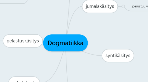 Mind Map: Dogmatiikka