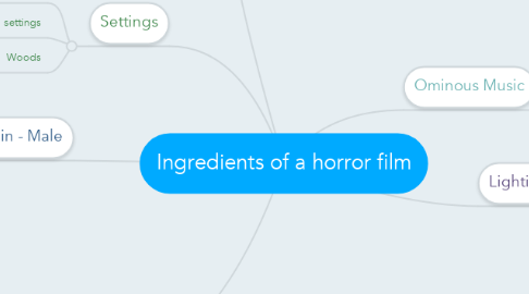 Mind Map: Ingredients of a horror film