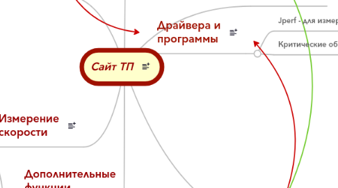 Mind Map: Сайт ТП