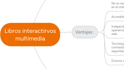 Mind Map: Libros interactirvos multimedia