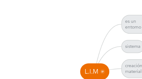 Mind Map: L.I.M