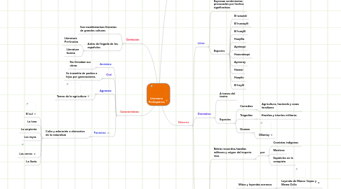 Mind Map: Literatura Prehispánica