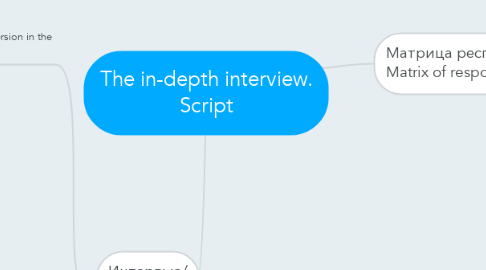 Mind Map: The in-depth interview. Script