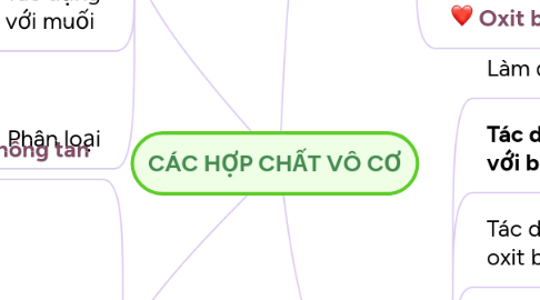 Mind Map: CÁC HỢP CHẤT VÔ CƠ