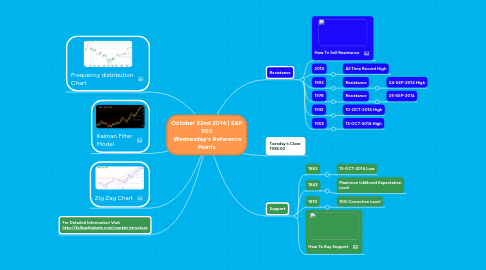 Mind Map: October 22nd 2014 | S&P 500 Wednesday's Reference Points