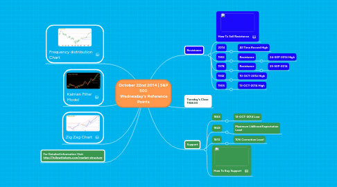 Mind Map: October 22nd 2014 | S&P 500  Wednesday's Reference Points