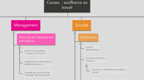 Mind Map: Causes  : souffrance au travail