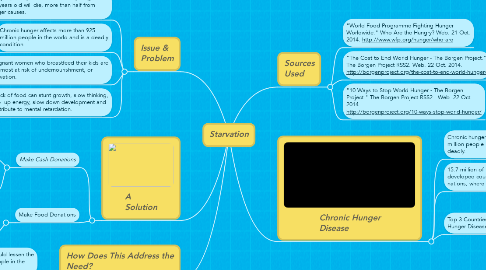 Mind Map: Starvation