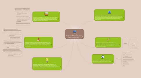 Mind Map: Niveles de Planeación de un Centro de Computo