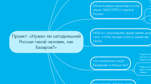 Mind Map: Проект :«Нужен ли сегодняшней России такой человек, как Базаров?»