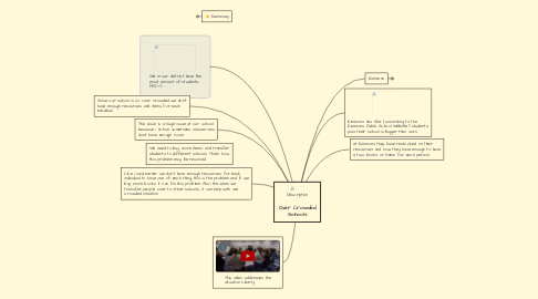 Mind Map: Over Crowded Schools