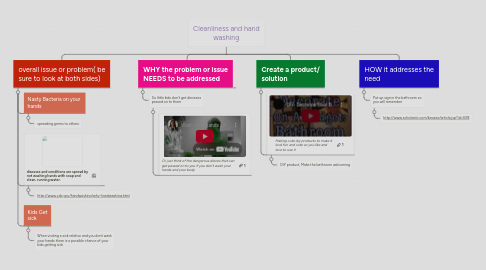 Mind Map: Cleanliness and hand washing