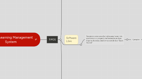 Mind Map: LMS - Learning Management System