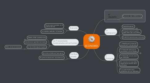 Mind Map: ECONOMÍA