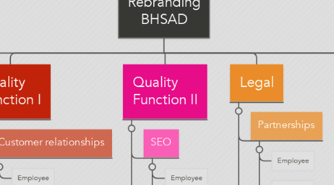 Mind Map: Rebranding BHSAD