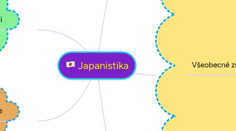 Mind Map: Japanistika