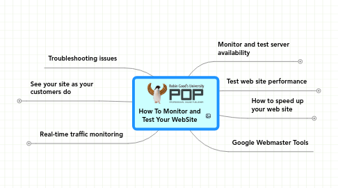 Mind Map: How To Monitor and Test Your WebSite