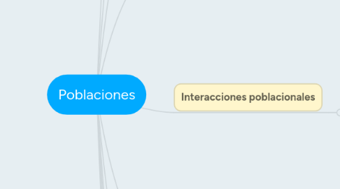 Mind Map: Poblaciones