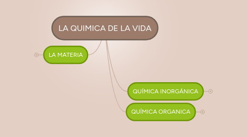 Mind Map: LA QUIMICA DE LA VIDA