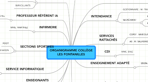 Mind Map: ORGANIGRAMME COLLÈGE LES FONTANILLES