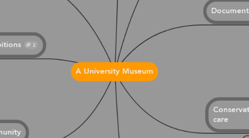 Mind Map: A University Museum
