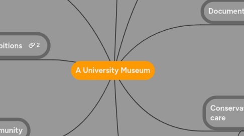 Mind Map: A University Museum