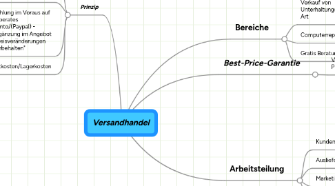 Mind Map: Versandhandel