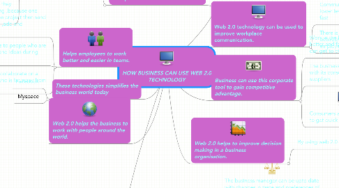 Mind Map: HOW BUSINESS CAN USE WEB 2.0 TECHNOLOGY