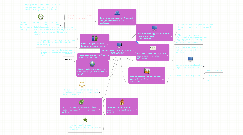 Mind Map: HOW BUSINESS CAN USE WEB 2.0 TECHNOLOGY