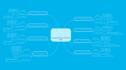 Mind Map: Changing History: The Civil War