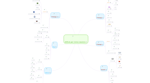 Mind Map: Lectura comprensiva