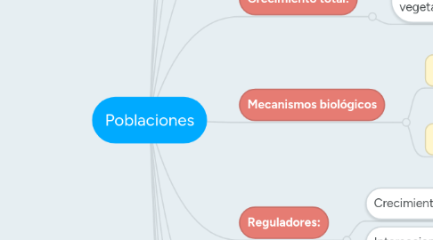 Mind Map: Poblaciones