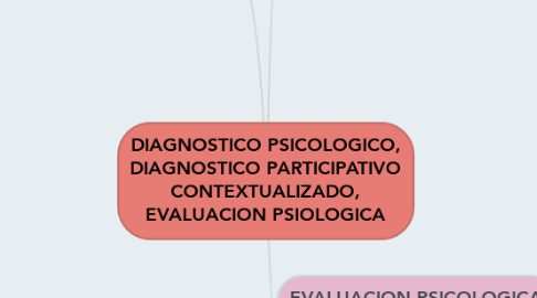 Mind Map: DIAGNOSTICO PSICOLOGICO, DIAGNOSTICO PARTICIPATIVO CONTEXTUALIZADO, EVALUACION PSIOLOGICA
