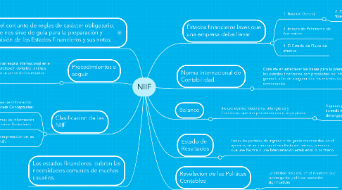 Mind Map: NIIF