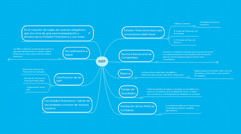 Mind Map: NIIF