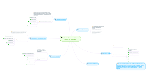 Mind Map: 6 niveles de planeación de un centro de computo.