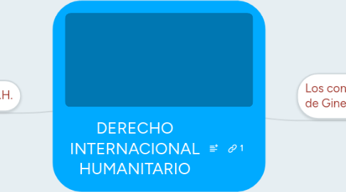 Mind Map: DERECHO INTERNACIONAL HUMANITARIO