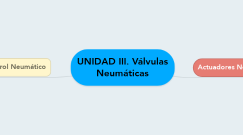 Mind Map: UNIDAD III. Válvulas Neumáticas
