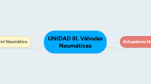 Mind Map: UNIDAD III. Válvulas Neumáticas