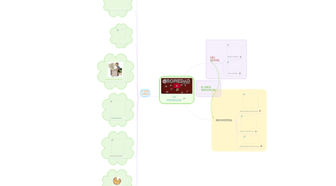 Mind Map: LA PROPIEDAD