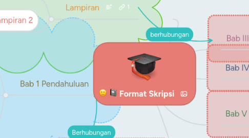 Mind Map: Format Skripsi