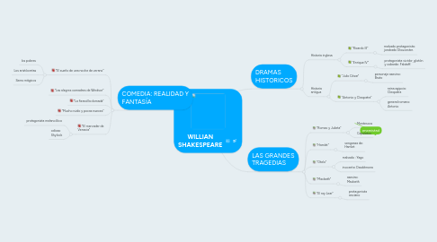 Mind Map: WILLIAN SHAKESPEARE