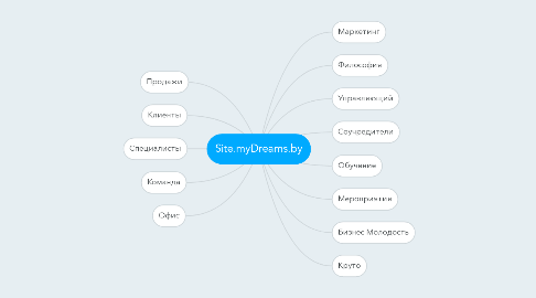 Mind Map: Site.myDreams.by