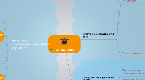 Mind Map: исследование