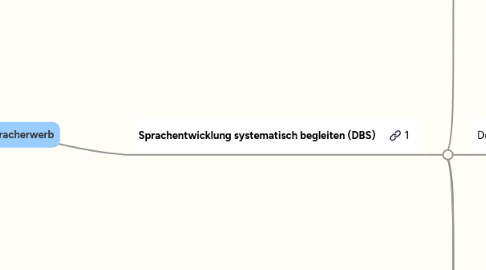 Mind Map: Spracherwerb