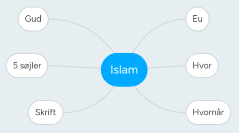 Mind Map: Islam