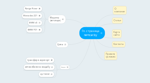 Mind Map: Гл. страница rentcar.by
