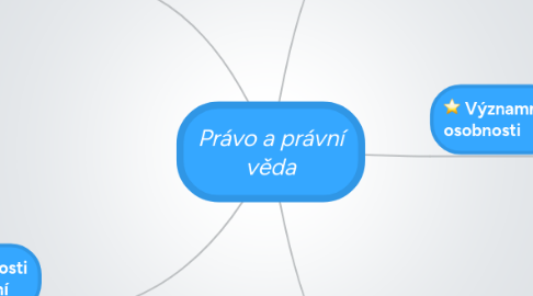 Mind Map: Právo a právní věda