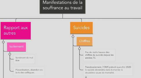 Mind Map: Manifestations de la souffrance au travail